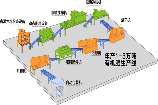有機(jī)肥設(shè)備生產(chǎn)線都需要什么設(shè)備？需要注意什么呢？(圖1)